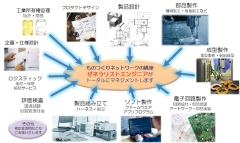 商品開発のトータルマネジメント