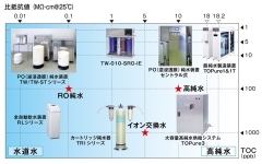 水質対応（純水〜イオン交換水）