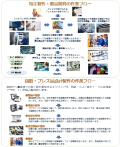 試作開発・特注製作の流れ